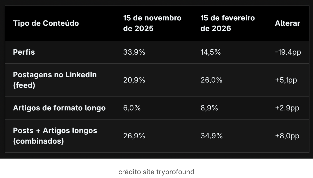 Tipos de conteúdo do LinkedIn citados pelas IAs entre novembro de 2025 e fevereiro de 2026 · crédito: tryprofound
